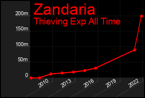 Total Graph of Zandaria