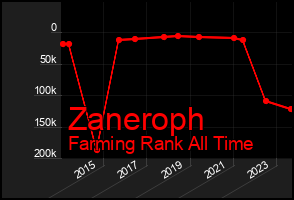 Total Graph of Zaneroph
