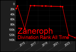 Total Graph of Zaneroph