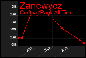 Total Graph of Zanewycz