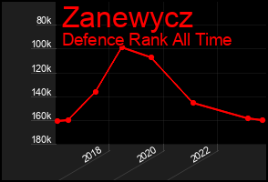 Total Graph of Zanewycz
