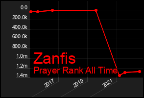 Total Graph of Zanfis