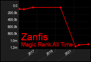 Total Graph of Zanfis