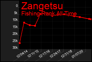 Total Graph of Zangetsu