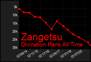 Total Graph of Zangetsu