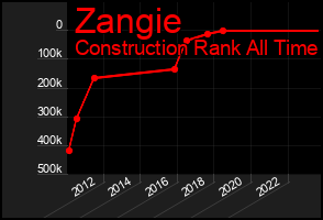 Total Graph of Zangie