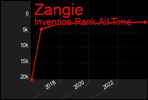 Total Graph of Zangie