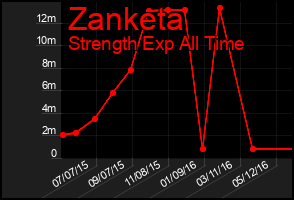 Total Graph of Zanketa