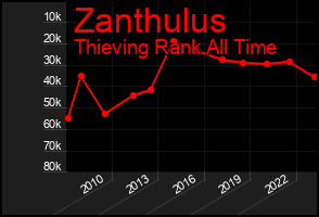 Total Graph of Zanthulus