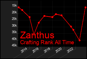 Total Graph of Zanthus