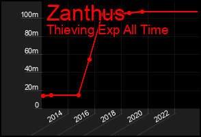 Total Graph of Zanthus