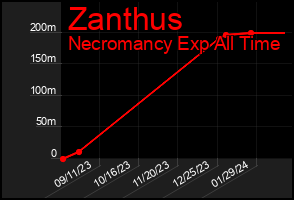 Total Graph of Zanthus