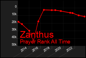 Total Graph of Zanthus