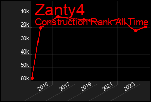 Total Graph of Zanty4