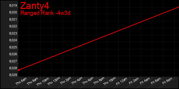 Last 31 Days Graph of Zanty4