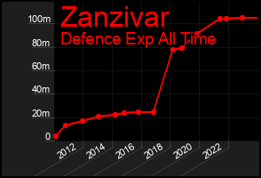 Total Graph of Zanzivar