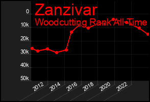 Total Graph of Zanzivar