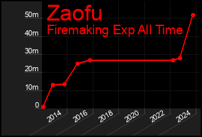 Total Graph of Zaofu
