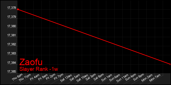 Last 7 Days Graph of Zaofu