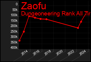 Total Graph of Zaofu