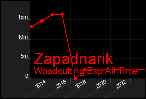 Total Graph of Zapadnarik