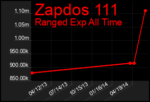 Total Graph of Zapdos 111