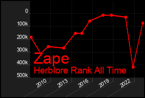 Total Graph of Zape