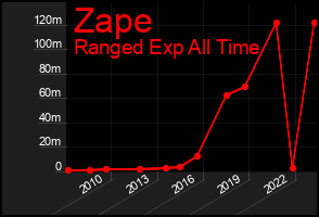 Total Graph of Zape
