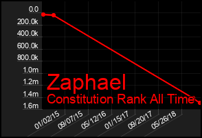 Total Graph of Zaphael