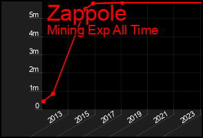 Total Graph of Zappole
