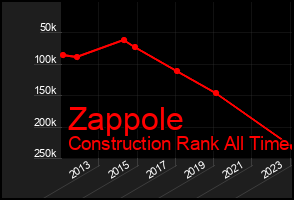 Total Graph of Zappole