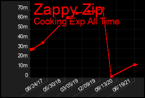 Total Graph of Zappy Zip