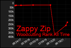 Total Graph of Zappy Zip
