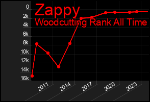 Total Graph of Zappy