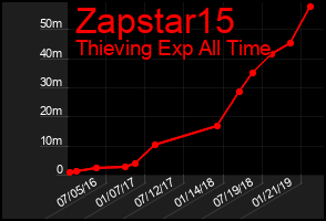 Total Graph of Zapstar15
