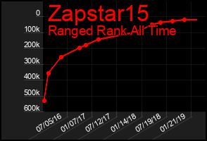 Total Graph of Zapstar15