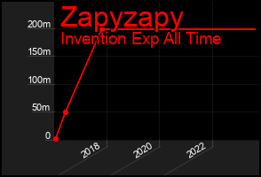 Total Graph of Zapyzapy