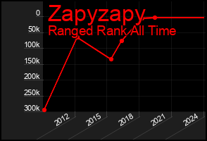 Total Graph of Zapyzapy