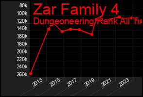 Total Graph of Zar Family 4