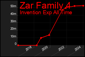 Total Graph of Zar Family 4