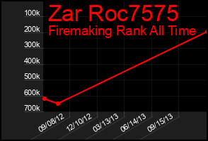 Total Graph of Zar Roc7575