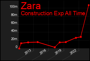 Total Graph of Zara