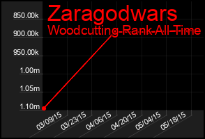 Total Graph of Zaragodwars