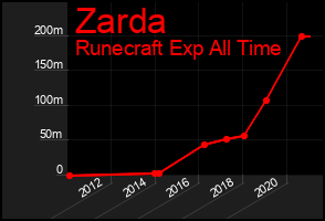 Total Graph of Zarda