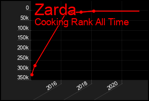 Total Graph of Zarda