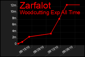 Total Graph of Zarfalot
