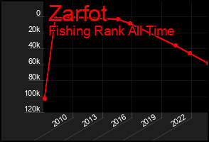 Total Graph of Zarfot