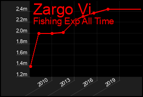 Total Graph of Zargo Vi