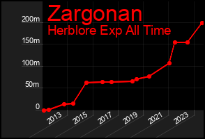 Total Graph of Zargonan