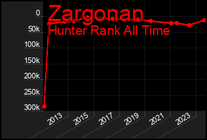 Total Graph of Zargonan
